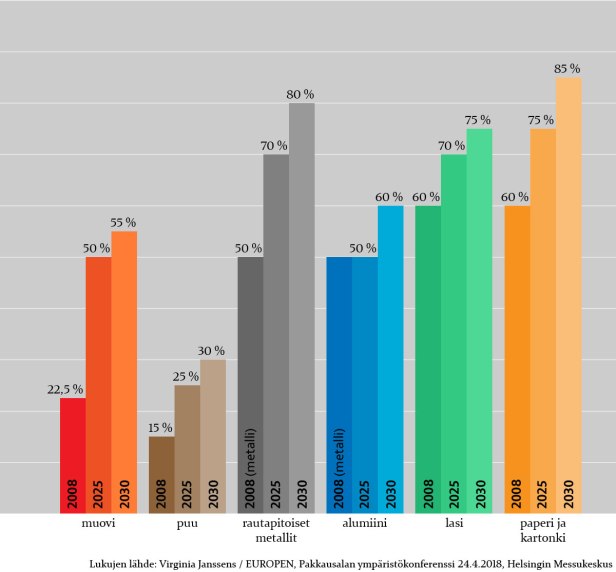 Pakkausten kierrätystavoitteet