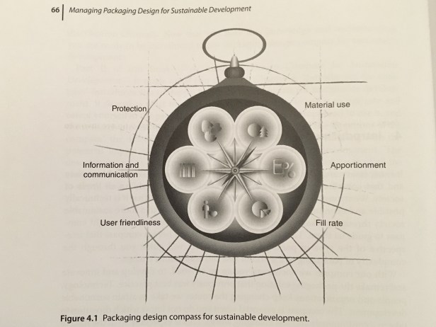 Packaging design compass