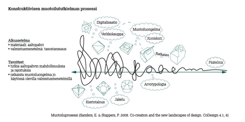 Konstruktiivisen muotoilututkielman prosessi